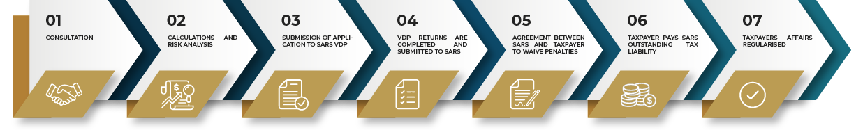 VDP Process